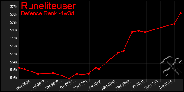 Last 31 Days Graph of Runeliteuser