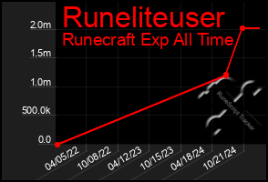 Total Graph of Runeliteuser