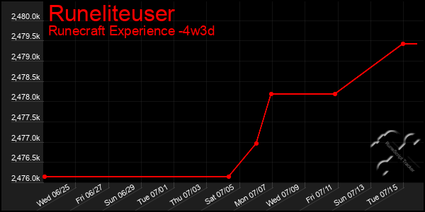 Last 31 Days Graph of Runeliteuser