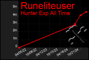 Total Graph of Runeliteuser