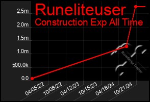 Total Graph of Runeliteuser