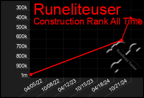 Total Graph of Runeliteuser