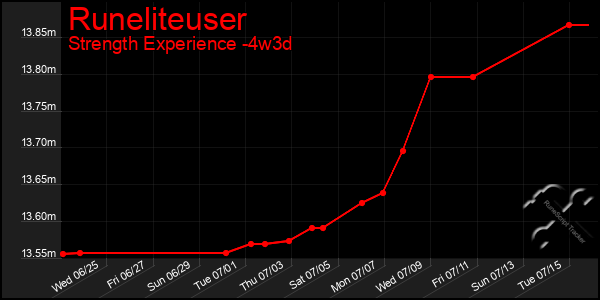 Last 31 Days Graph of Runeliteuser