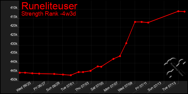 Last 31 Days Graph of Runeliteuser