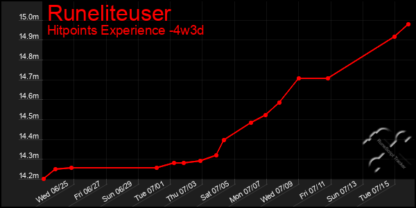 Last 31 Days Graph of Runeliteuser
