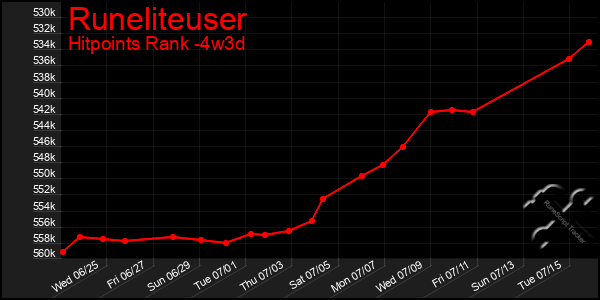 Last 31 Days Graph of Runeliteuser