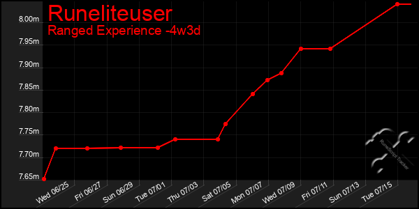Last 31 Days Graph of Runeliteuser