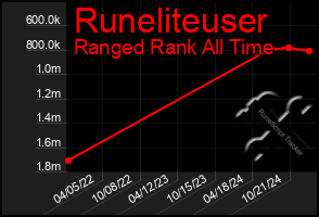 Total Graph of Runeliteuser