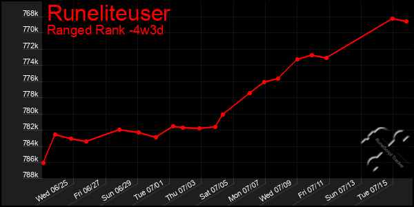 Last 31 Days Graph of Runeliteuser