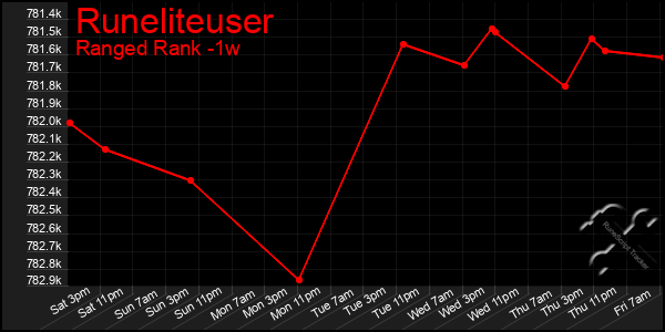 Last 7 Days Graph of Runeliteuser