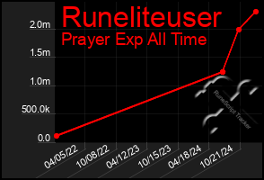 Total Graph of Runeliteuser