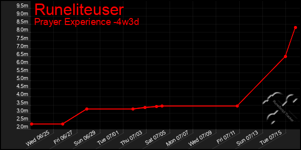 Last 31 Days Graph of Runeliteuser