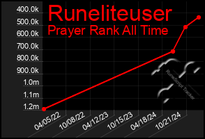 Total Graph of Runeliteuser