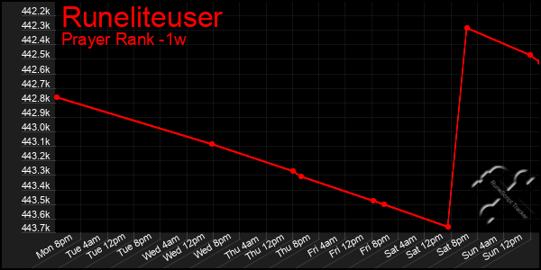 Last 7 Days Graph of Runeliteuser