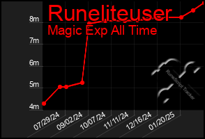 Total Graph of Runeliteuser