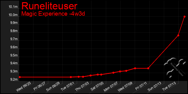 Last 31 Days Graph of Runeliteuser