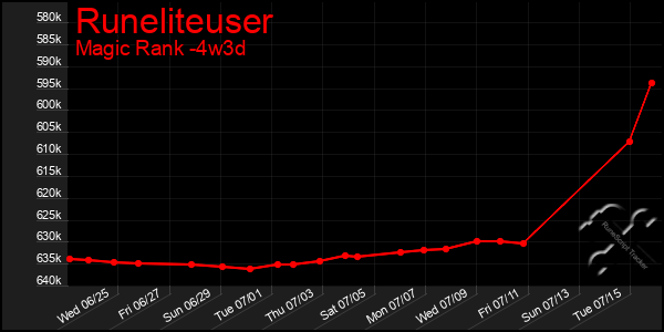Last 31 Days Graph of Runeliteuser