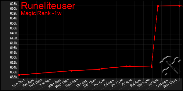 Last 7 Days Graph of Runeliteuser