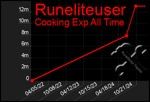 Total Graph of Runeliteuser