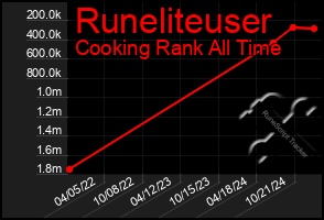 Total Graph of Runeliteuser