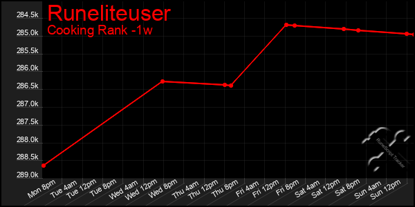 Last 7 Days Graph of Runeliteuser