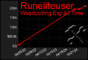 Total Graph of Runeliteuser