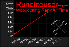 Total Graph of Runeliteuser