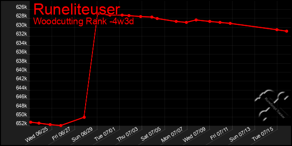 Last 31 Days Graph of Runeliteuser