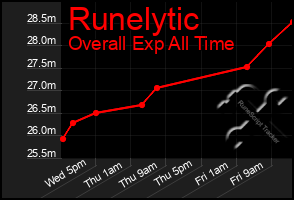 Total Graph of Runelytic