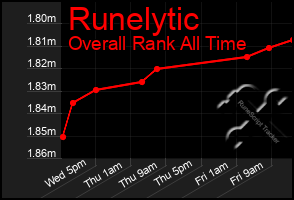 Total Graph of Runelytic