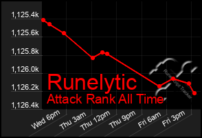 Total Graph of Runelytic