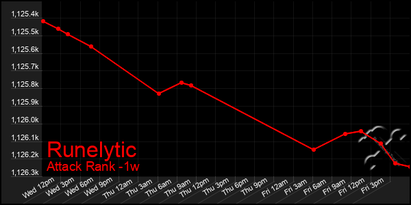 Last 7 Days Graph of Runelytic