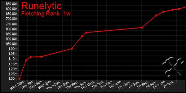 Last 7 Days Graph of Runelytic