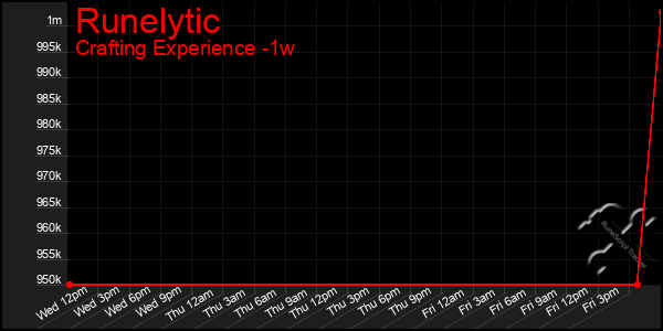 Last 7 Days Graph of Runelytic