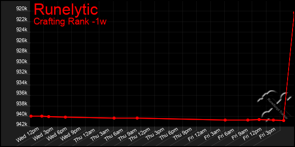 Last 7 Days Graph of Runelytic