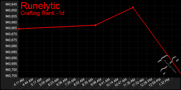 Last 24 Hours Graph of Runelytic