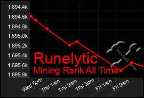 Total Graph of Runelytic