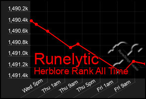 Total Graph of Runelytic