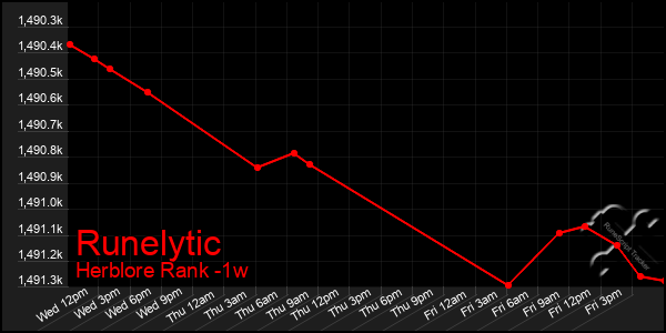 Last 7 Days Graph of Runelytic