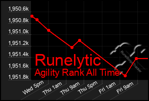 Total Graph of Runelytic