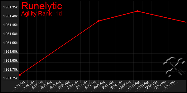 Last 24 Hours Graph of Runelytic