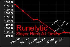 Total Graph of Runelytic