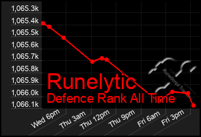 Total Graph of Runelytic