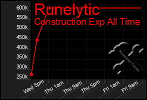 Total Graph of Runelytic