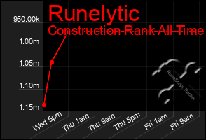 Total Graph of Runelytic