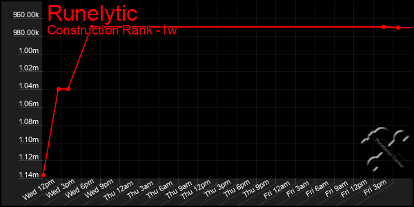 Last 7 Days Graph of Runelytic