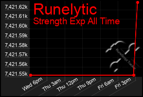 Total Graph of Runelytic