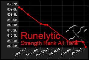 Total Graph of Runelytic