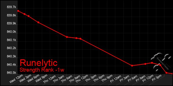 Last 7 Days Graph of Runelytic