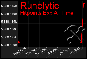 Total Graph of Runelytic